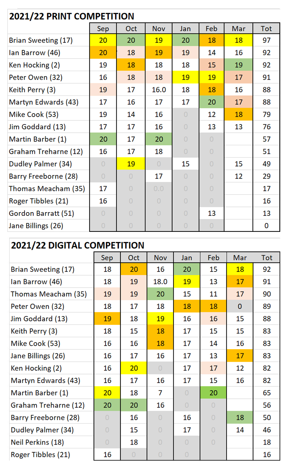 scores